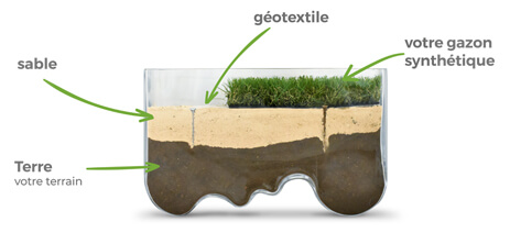 Schema de préparation de sol meuble pour gazon synthétique